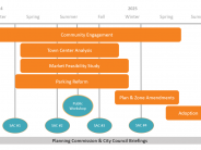 Visual representation of the Town Center Project Timeline